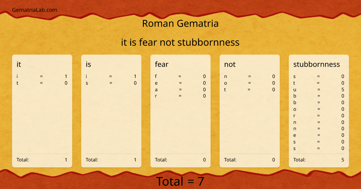 it is fear not stubbornness in roman Gematria